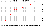 Solar PV/Inverter Performance Outdoor Temperature