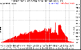 Solar PV/Inverter Performance Solar Radiation & Day Average per Minute