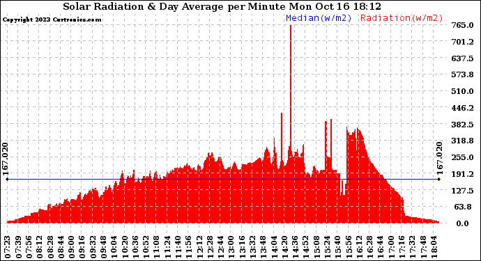 Solar PV/Inverter Performance Solar Radiation & Day Average per Minute