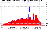 Solar PV/Inverter Performance Solar Radiation & Effective Solar Radiation per Minute