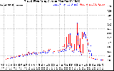 Solar PV/Inverter Performance Photovoltaic Panel Current Output