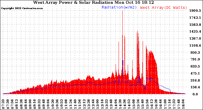 Solar PV/Inverter Performance West Array Power Output & Solar Radiation