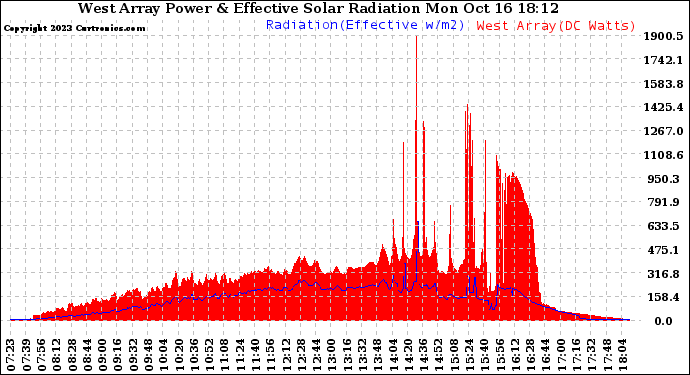 Solar PV/Inverter Performance West Array Power Output & Effective Solar Radiation