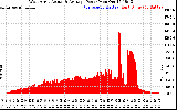 Solar PV/Inverter Performance West Array Actual & Average Power Output