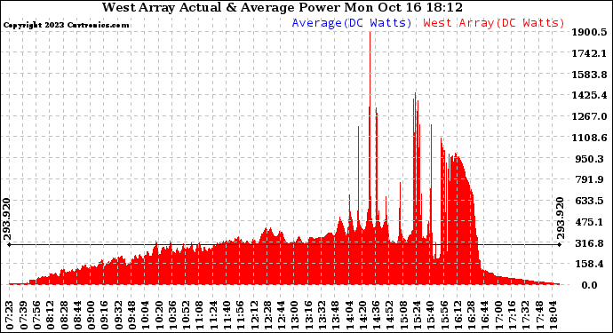 Solar PV/Inverter Performance West Array Actual & Average Power Output