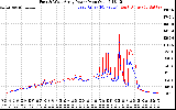 Solar PV/Inverter Performance Photovoltaic Panel Power Output