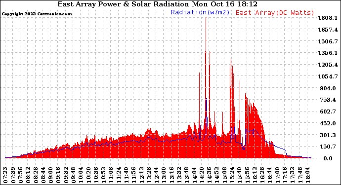 Solar PV/Inverter Performance East Array Power Output & Solar Radiation