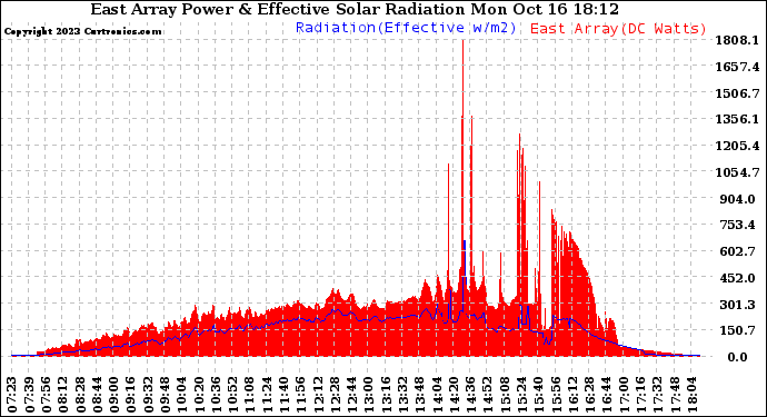 Solar PV/Inverter Performance East Array Power Output & Effective Solar Radiation