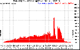 Solar PV/Inverter Performance East Array Actual & Average Power Output