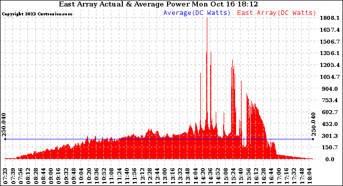 Solar PV/Inverter Performance East Array Actual & Average Power Output