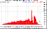 Solar PV/Inverter Performance East Array Actual & Running Average Power Output