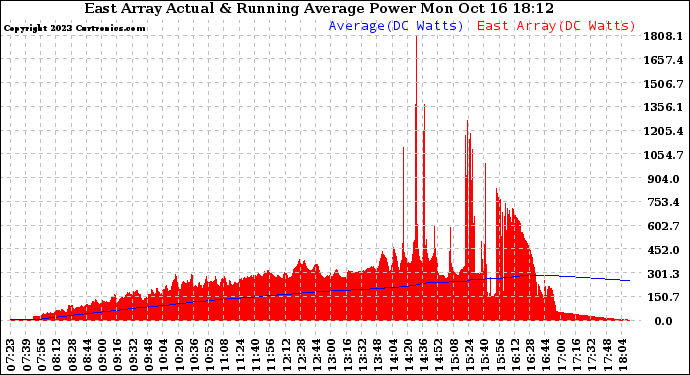 Solar PV/Inverter Performance East Array Actual & Running Average Power Output