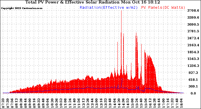 Solar PV/Inverter Performance Total PV Panel Power Output & Effective Solar Radiation