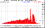 Solar PV/Inverter Performance Total PV Panel & Running Average Power Output