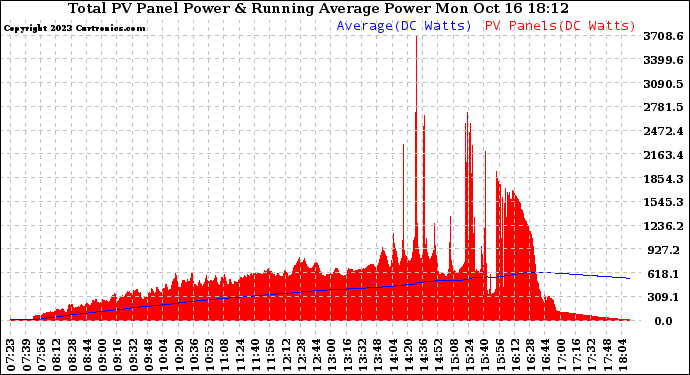 Solar PV/Inverter Performance Total PV Panel & Running Average Power Output