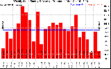 Solar PV/Inverter Performance Weekly Solar Energy Production