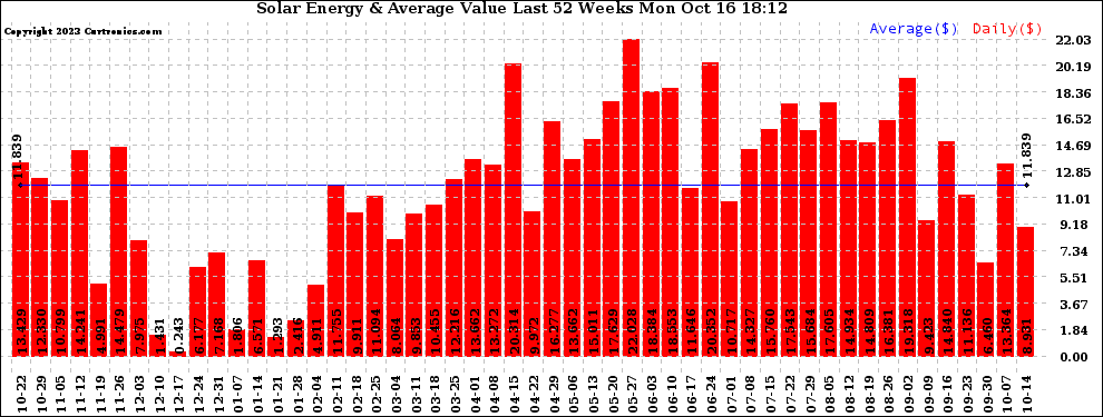 Solar PV/Inverter Performance Weekly Solar Energy Production Value Last 52 Weeks