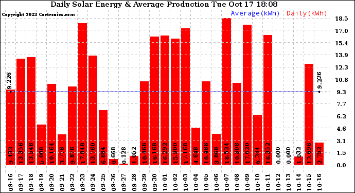 Solar PV/Inverter Performance Daily Solar Energy Production