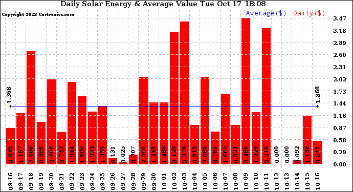 Solar PV/Inverter Performance Daily Solar Energy Production Value