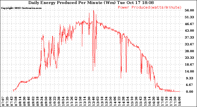 Solar PV/Inverter Performance Daily Energy Production Per Minute