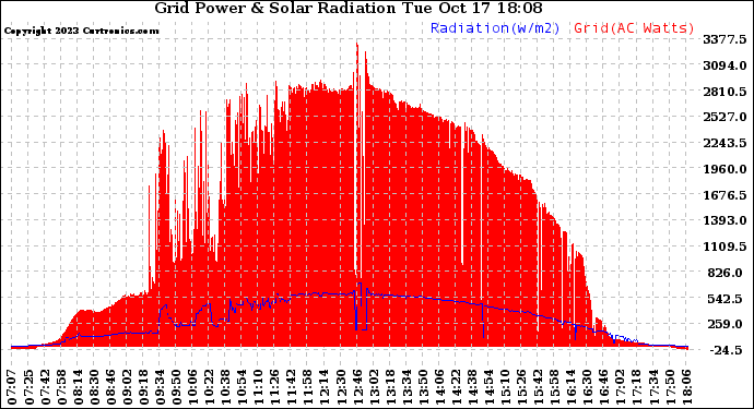 Solar PV/Inverter Performance Grid Power & Solar Radiation