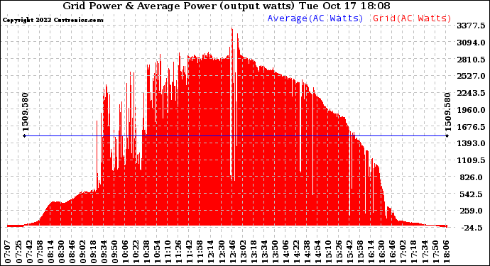 Solar PV/Inverter Performance Inverter Power Output