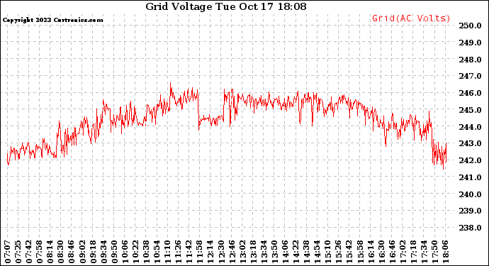 Solar PV/Inverter Performance Grid Voltage