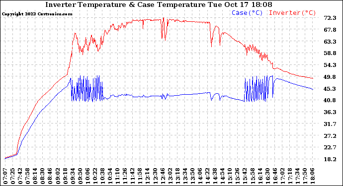 Solar PV/Inverter Performance Inverter Operating Temperature