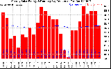 Solar PV/Inverter Performance Monthly Solar Energy Production Running Average