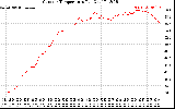 Solar PV/Inverter Performance Outdoor Temperature