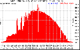 Solar PV/Inverter Performance Solar Radiation & Day Average per Minute