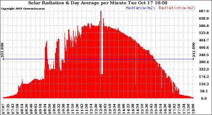 Solar PV/Inverter Performance Solar Radiation & Day Average per Minute