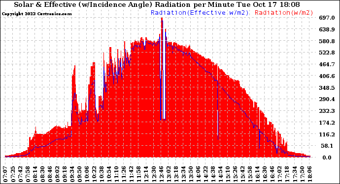 Solar PV/Inverter Performance Solar Radiation & Effective Solar Radiation per Minute