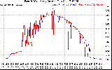 Solar PV/Inverter Performance Photovoltaic Panel Current Output