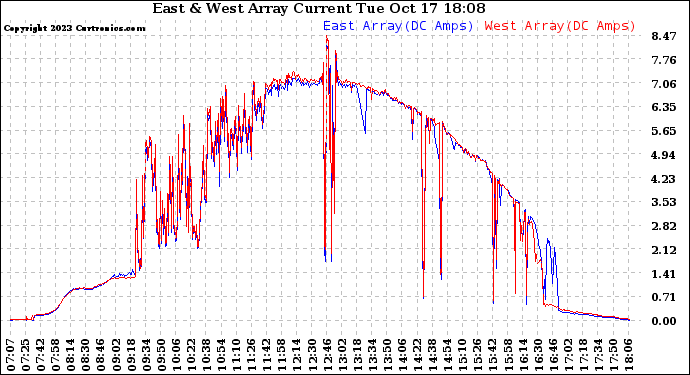 Solar PV/Inverter Performance Photovoltaic Panel Current Output