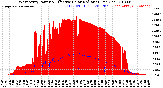 Solar PV/Inverter Performance West Array Power Output & Effective Solar Radiation