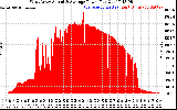 Solar PV/Inverter Performance West Array Actual & Average Power Output