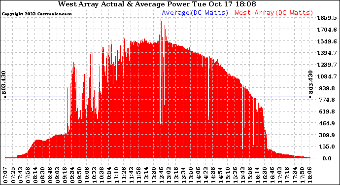 Solar PV/Inverter Performance West Array Actual & Average Power Output