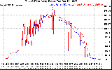 Solar PV/Inverter Performance Photovoltaic Panel Power Output