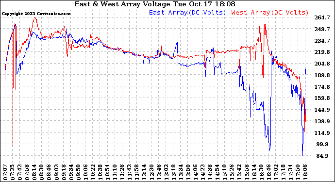 Solar PV/Inverter Performance Photovoltaic Panel Voltage Output