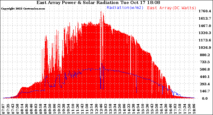 Solar PV/Inverter Performance East Array Power Output & Solar Radiation