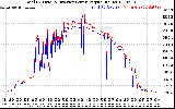 Solar PV/Inverter Performance PV Panel Power Output & Inverter Power Output