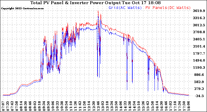 Solar PV/Inverter Performance PV Panel Power Output & Inverter Power Output