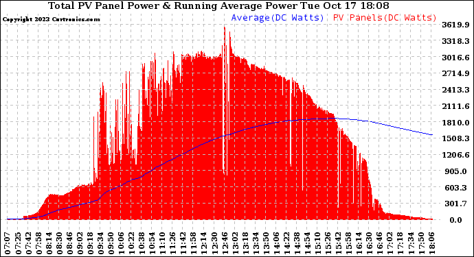 Solar PV/Inverter Performance Total PV Panel & Running Average Power Output