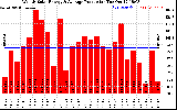 Solar PV/Inverter Performance Weekly Solar Energy Production