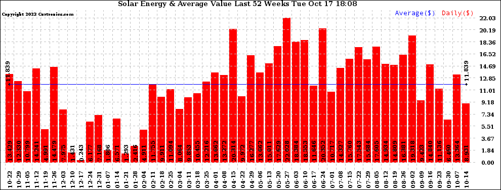 Solar PV/Inverter Performance Weekly Solar Energy Production Value Last 52 Weeks