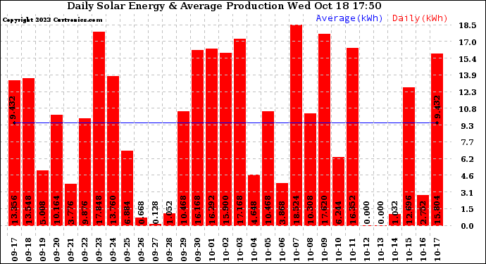 Solar PV/Inverter Performance Daily Solar Energy Production