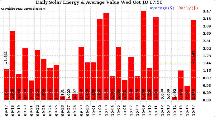 Solar PV/Inverter Performance Daily Solar Energy Production Value