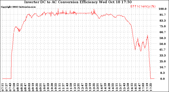 Solar PV/Inverter Performance Inverter DC to AC Conversion Efficiency