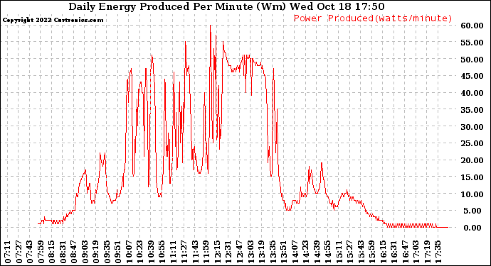 Solar PV/Inverter Performance Daily Energy Production Per Minute